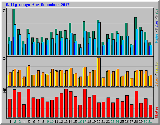 Daily usage for December 2017