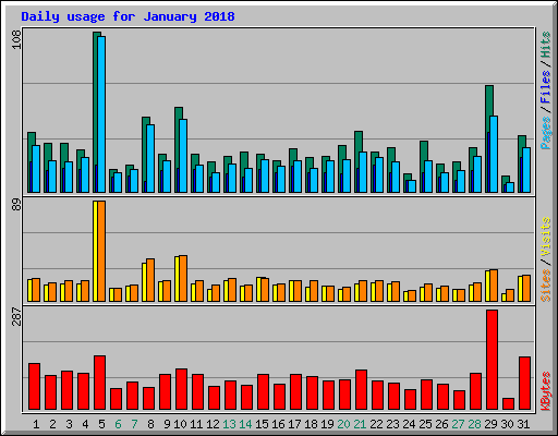 Daily usage for January 2018