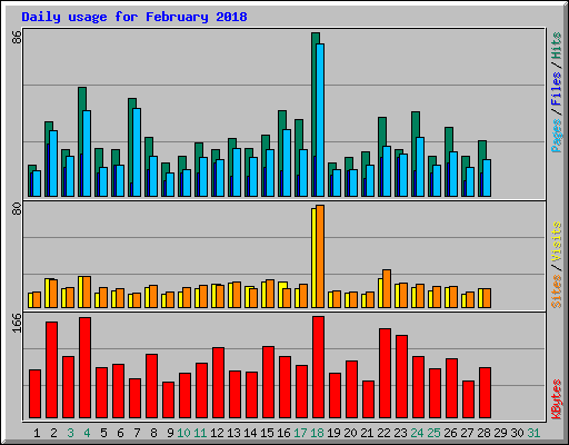 Daily usage for February 2018