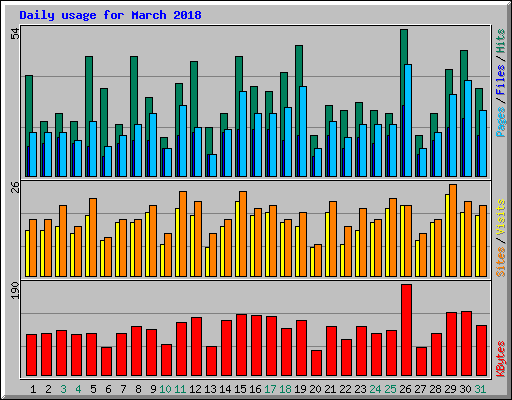 Daily usage for March 2018