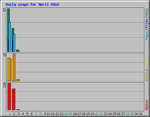 Daily usage for April 2018