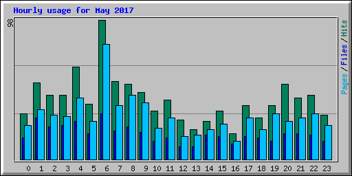 Hourly usage for May 2017