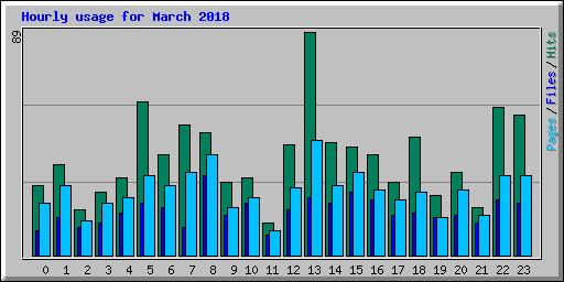 Hourly usage for March 2018